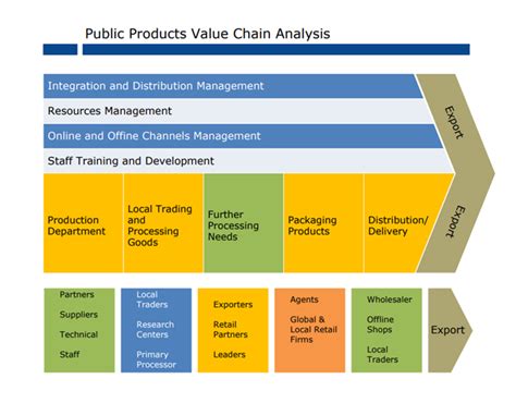 Value Chain Analysis - Definition and Examples - Edraw