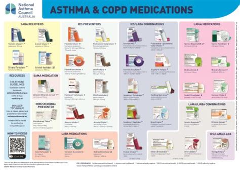 Copd Medications Inhaler Colors Chart Copd Treatment Chart Asthma ...