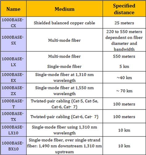 Gigabit Ethernet Standards - Fiber Optic Solutions