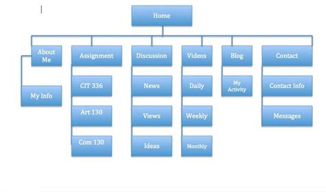 Flow Chart Layout for Designing a Website | Flow chart design, Flow chart, Information architecture