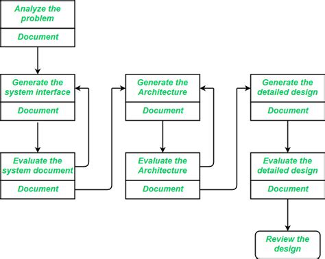 Software Design Process - Software Engineering - GeeksforGeeks