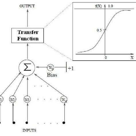 A typical neuron with sigmoidal function. | Download Scientific Diagram