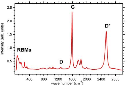 Typical FT-Raman spectrum of a carbon nanotube sample. The modes... | Download Scientific Diagram