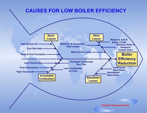 Boiler: Boiler Efficiency