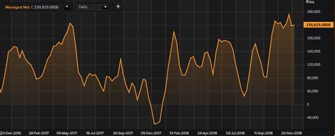 Hedge Funds Are Bullish on Natural Gas This Winter, Volatile Gas Prices