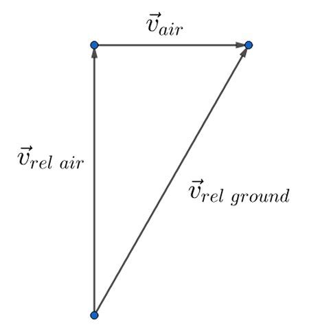 Vector Diagram in Physics | Addition, Subtraction & Examples - Video & Lesson Transcript | Study.com