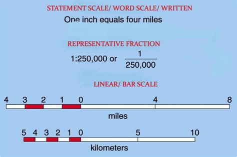 Scale - Caribbean CSEC Geography