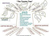 Trauma Focused Therapy