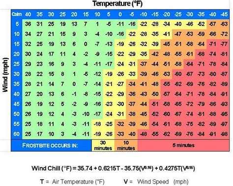 Printable Wind Chill Chart