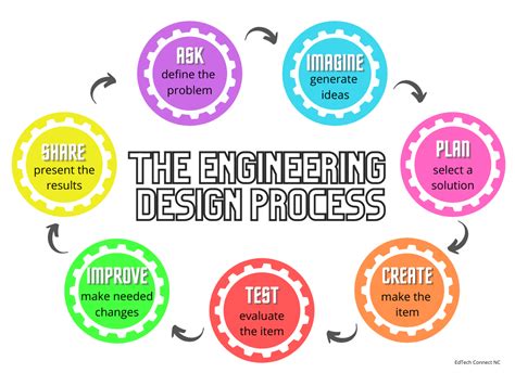 What Is The Engineering Design Process Plus A Free Worksheet Stem - Riset