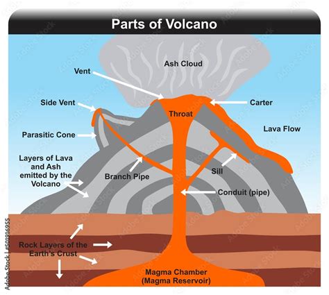 Magma Pipe Diagram