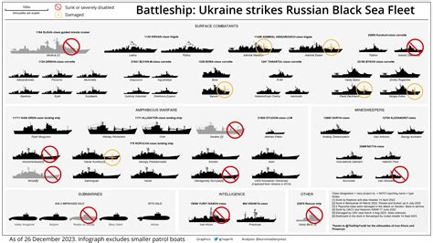 How many battleships did Russia lose in Ukraine war