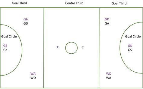 Positions Of Netball Players - IMAGESEE