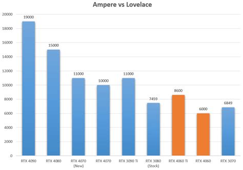 Nvidia Rtx 4060 Ti And 4060 Benchmarks Surface Expect Rtx 3080 Level Performance | appuals