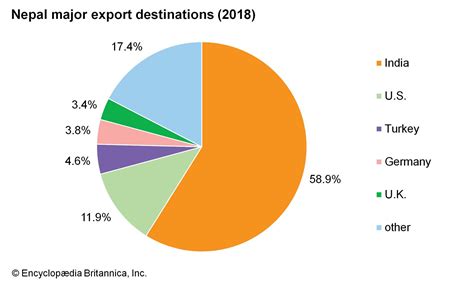 Nepal - Economy | Britannica