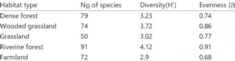 Bird species diversity index along habitat type | Download Scientific ...