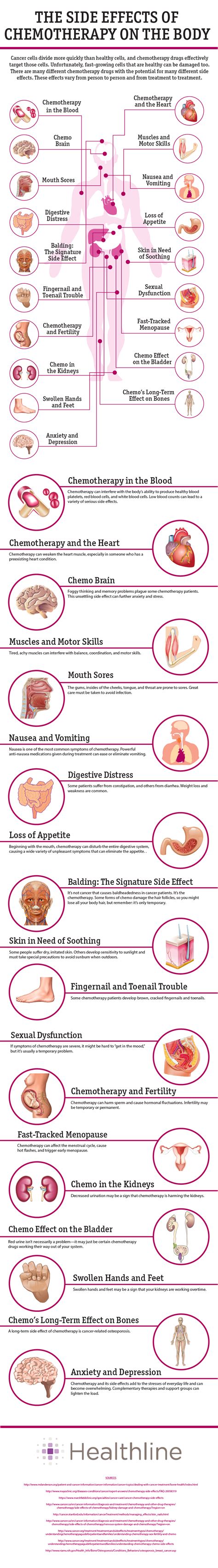 Side Effects of Chemotherapy for Cancer: Infographic