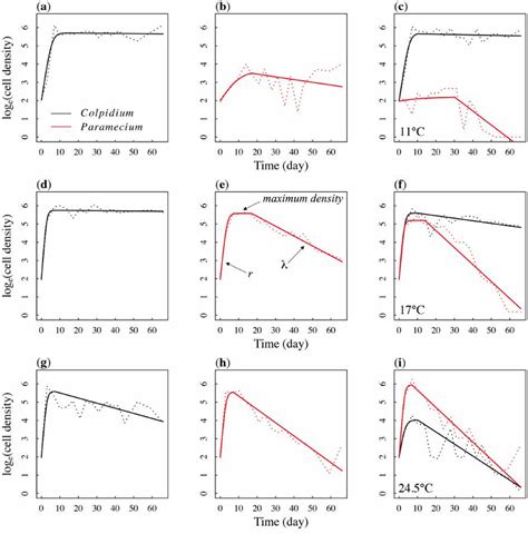 Examples of the observed population dynamics and the models fitted to ...