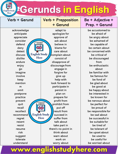 48 Examples of Gerunds Sentences, English Gerund Sentences - English ...