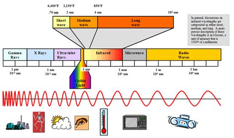 Infrared Basics - IR Heating Equipment and Infrared Ovens by PROTHERM, LLC