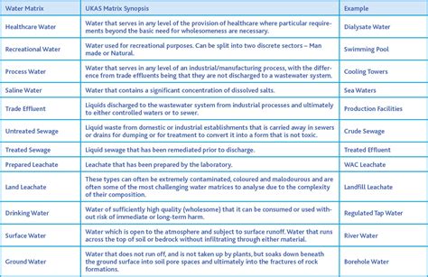 Different Types Of Matrix