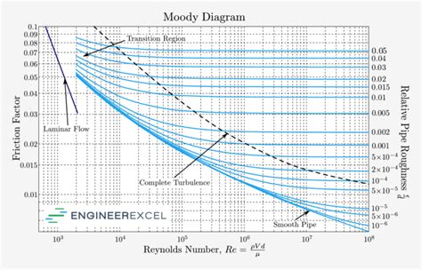 Colebrook-White Equation or Colebrook Equation - EngineerExcel