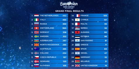 Eurovision Results 2025 - Freda Ranice