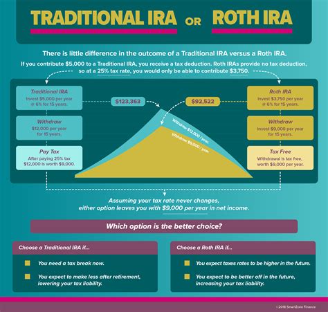 Should You Invest In An IRA or A Roth IRA? | SmartZone Finance