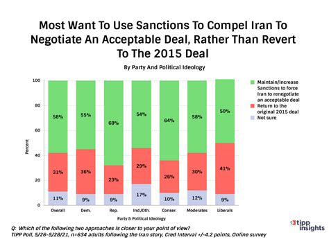 Americans Hawkish On Iran – Want Sanctions To Stay