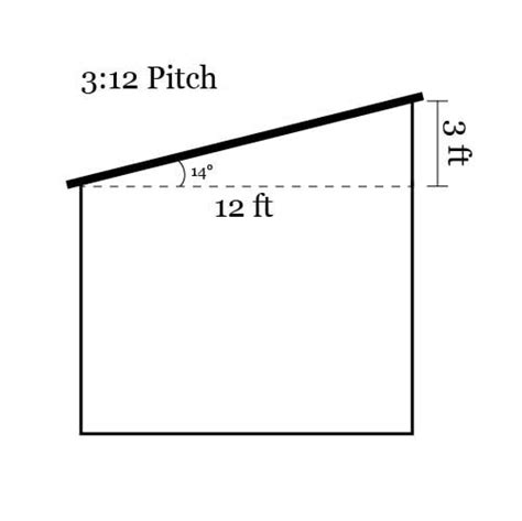 Chicken coop roof pitch: How to determine the right slope for your coop ...