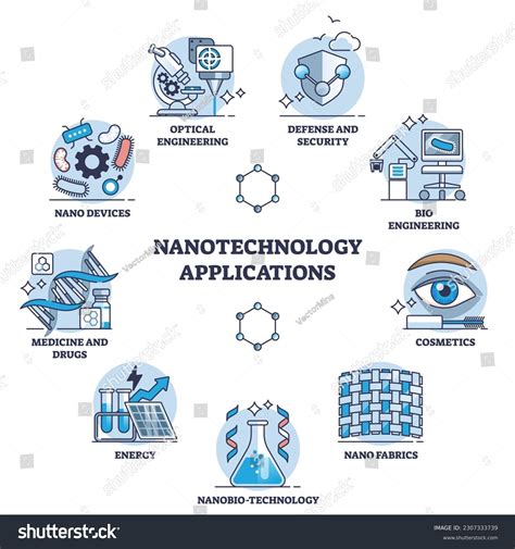 Nanotechnology Applications List Innovation Usage Outline Stock Vector (Royalty Free) 2307333739 ...