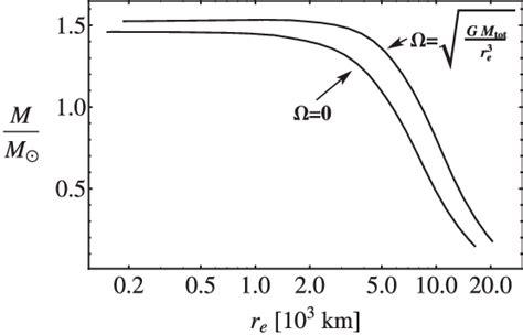 Total mass and equatorial radius relation for Chandrasekhar equation of... | Download Scientific ...