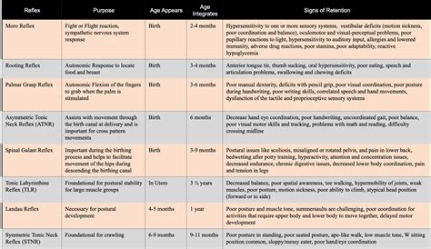 Neonatal Reflexes Chart