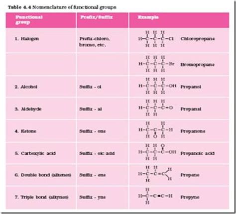 Chemistry X | Carbon and its Compounds | Nomenclature of Carbon Compounds - CBSE Tutorials