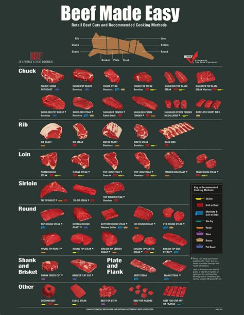 Printable Beef Cuts Of Meat Butcher Chart