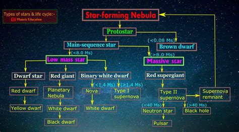 Supernova Stars Life Cycle