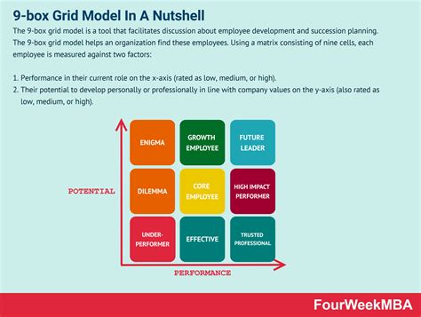 What is The 9-box Grid Model? 9-box Grid Model In A Nutshell - FourWeekMBA