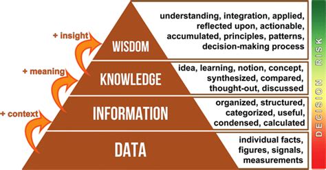 Data Information Knowledge Wisdom Pyramid - Social Impact