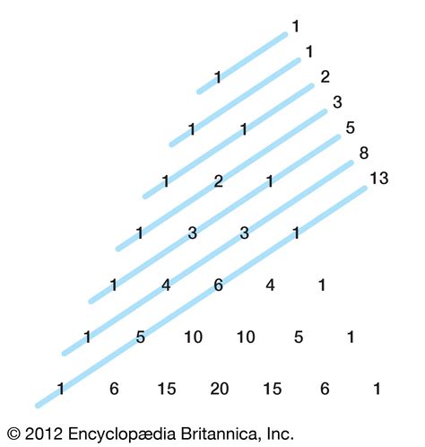 Pascal’s triangle | Definition & Facts | Britannica