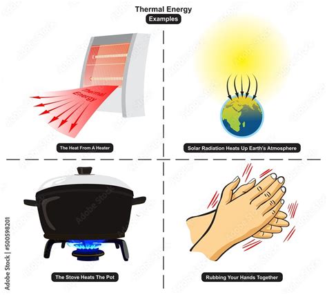 Thermal Energy Examples infographic diagram including a heat from heater a solar radiation of ...