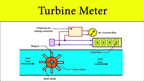 Turbine Flow Meter