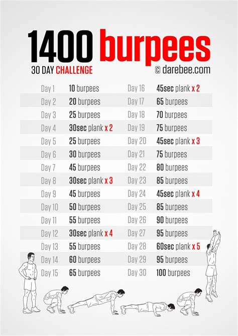 Burpees Challenge | Workout challenge, Burpee challenge, Burpee workout