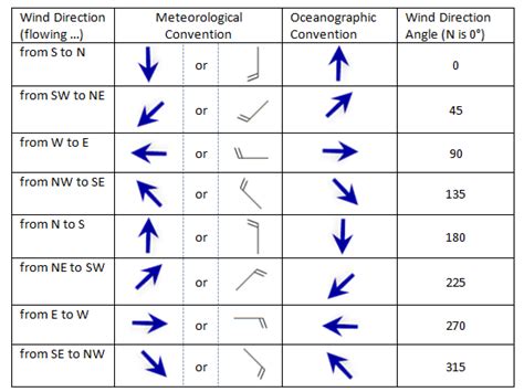 Wind Direction Arrows Architecture