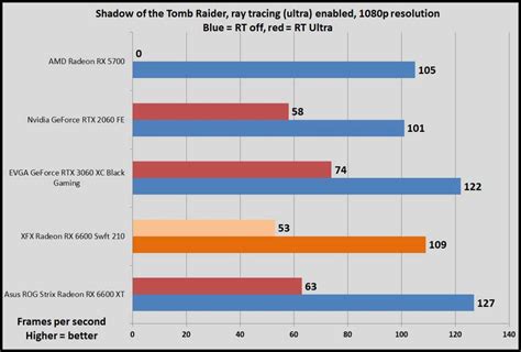 AMD Radeon RX 6600 review: Finally, a true 1080p graphics card | PCWorld