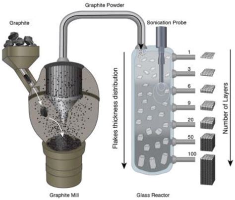 Graphene: Fabrication Methods, Properties, and Applications in Modern ...