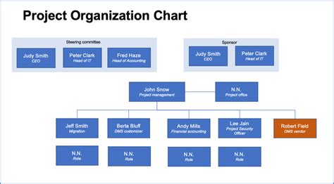 Creating a project organization chart is easy (use this template ...