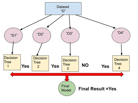 Random Forest Algorithm, A Complete and Super Easy Guide-2023