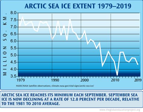 arctic sea ice extent - The Global Education Project