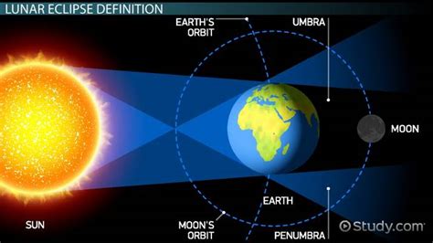 Lunar Eclipse | Definition, Model & Frequency - Lesson | Study.com