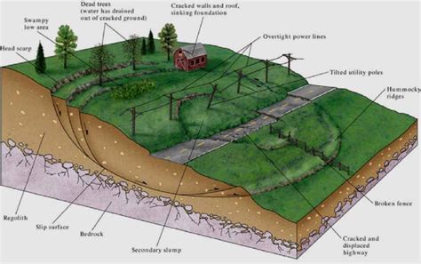 Land Slide Risk Assessment: Mitigation For Landslide Disaster